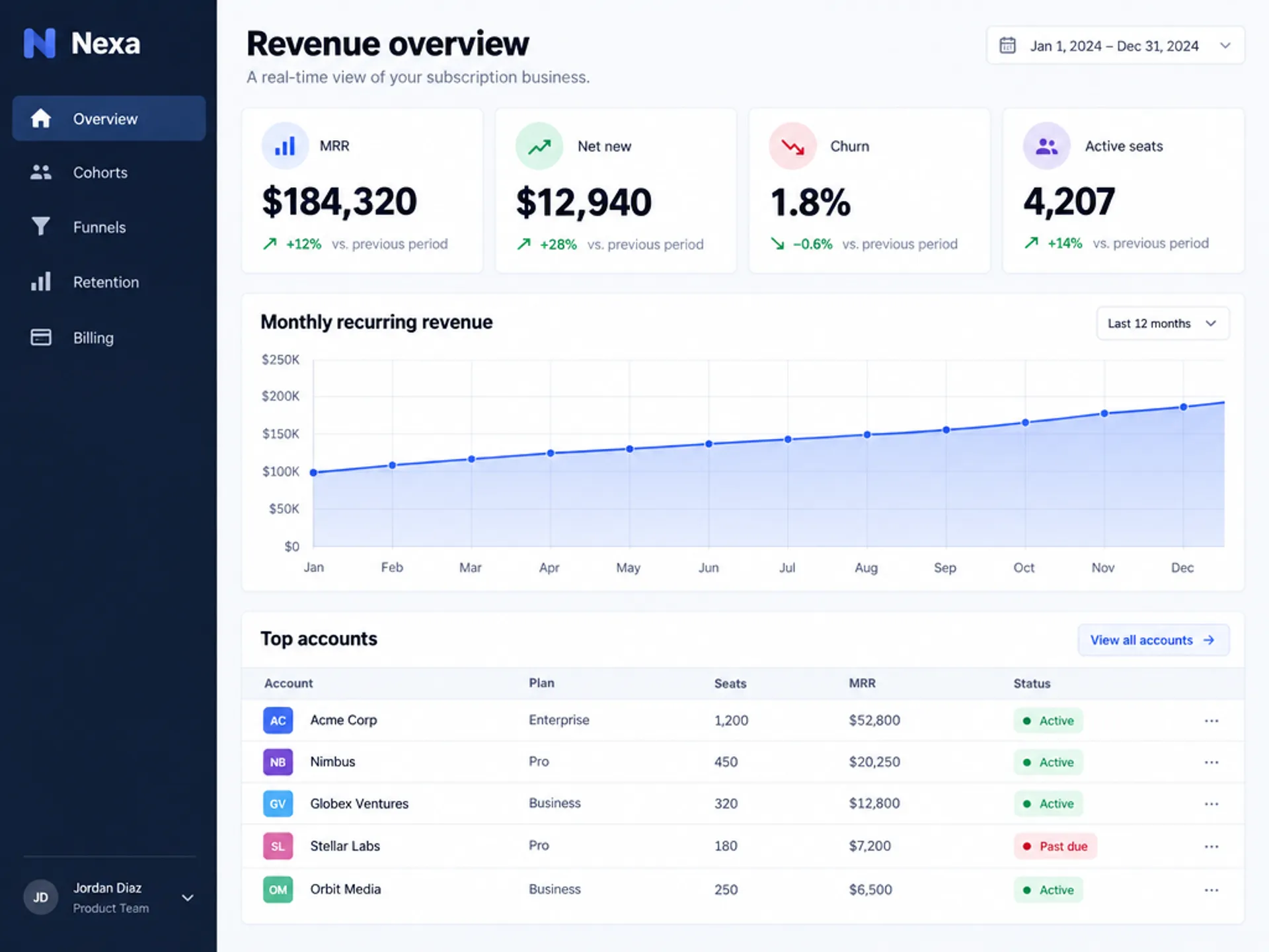 AI-generated SaaS analytics dashboard with a sidebar, four stat tiles, a labelled revenue chart and an accounts table