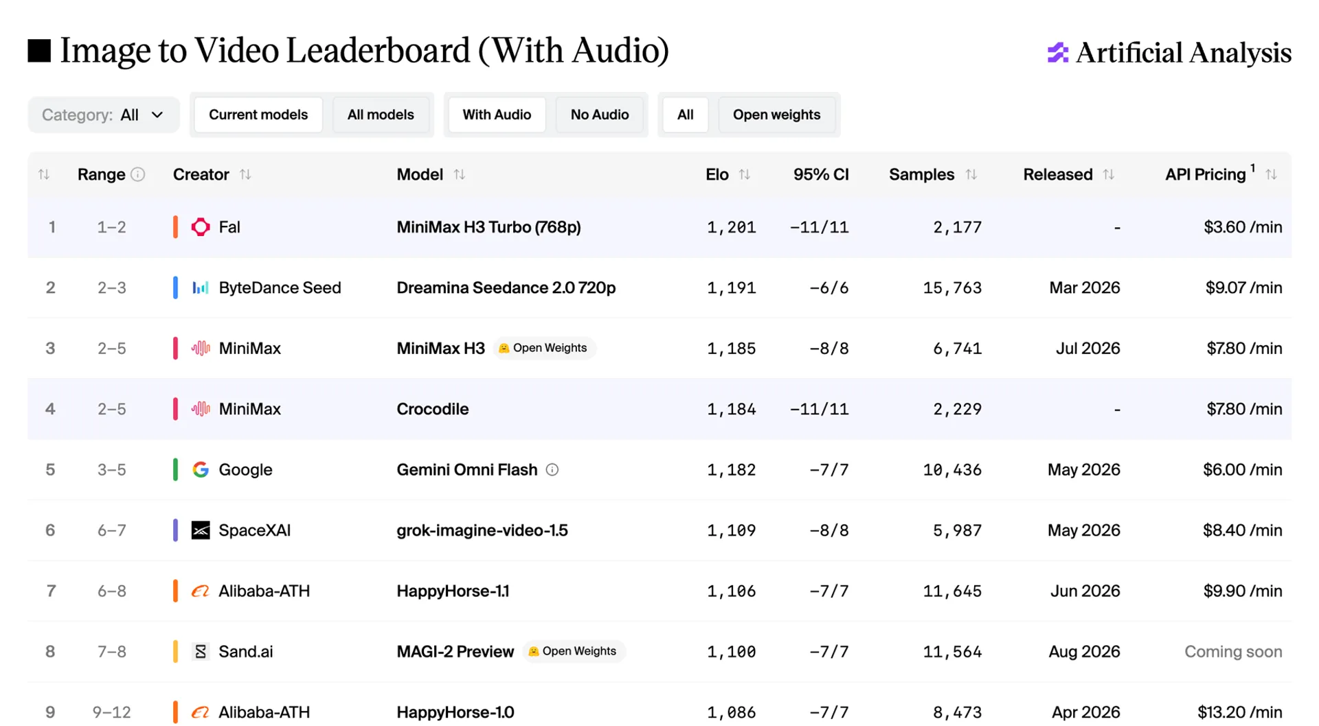Artificial Analysis image-to-video leaderboard with audio, with fal first at an Elo of 1,201