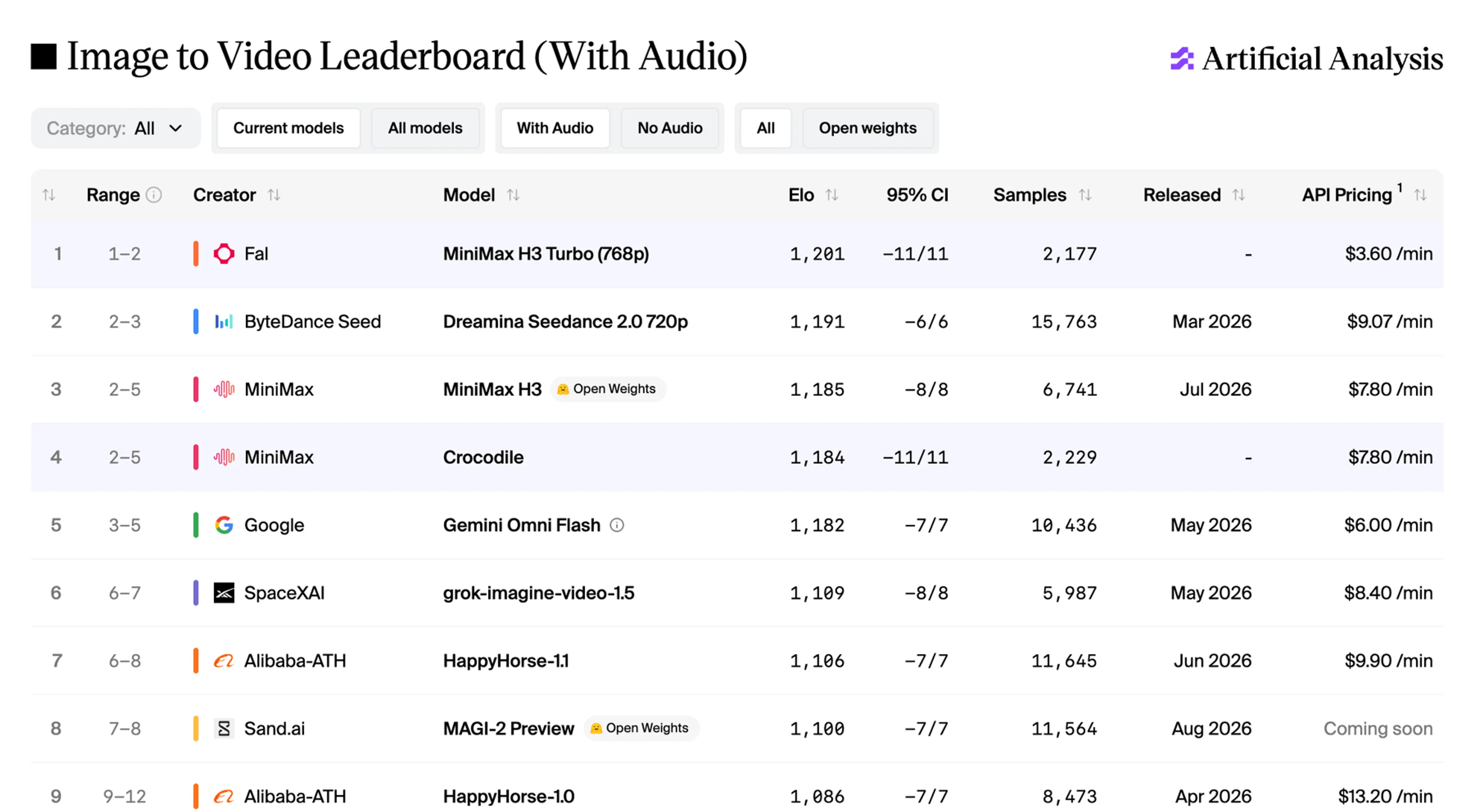 Artificial Analysis image-to-video leaderboard with audio, with fal first at an Elo of 1,201