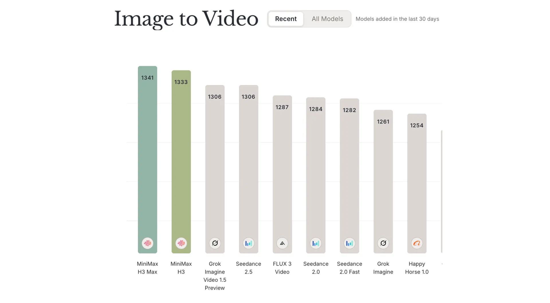 Design Arena image-to-video Elo leaderboard, with MiniMax H3 Max first at 1341