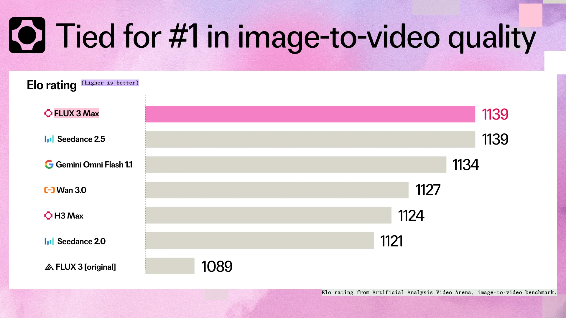 Image-to-video Elo bar chart: FLUX 3 Max and Seedance 2.5 tied at 1139, ahead of Gemini Omni Flash 1.1, Wan 3.0, H3 Max, Seedance 2.0 and FLUX 3