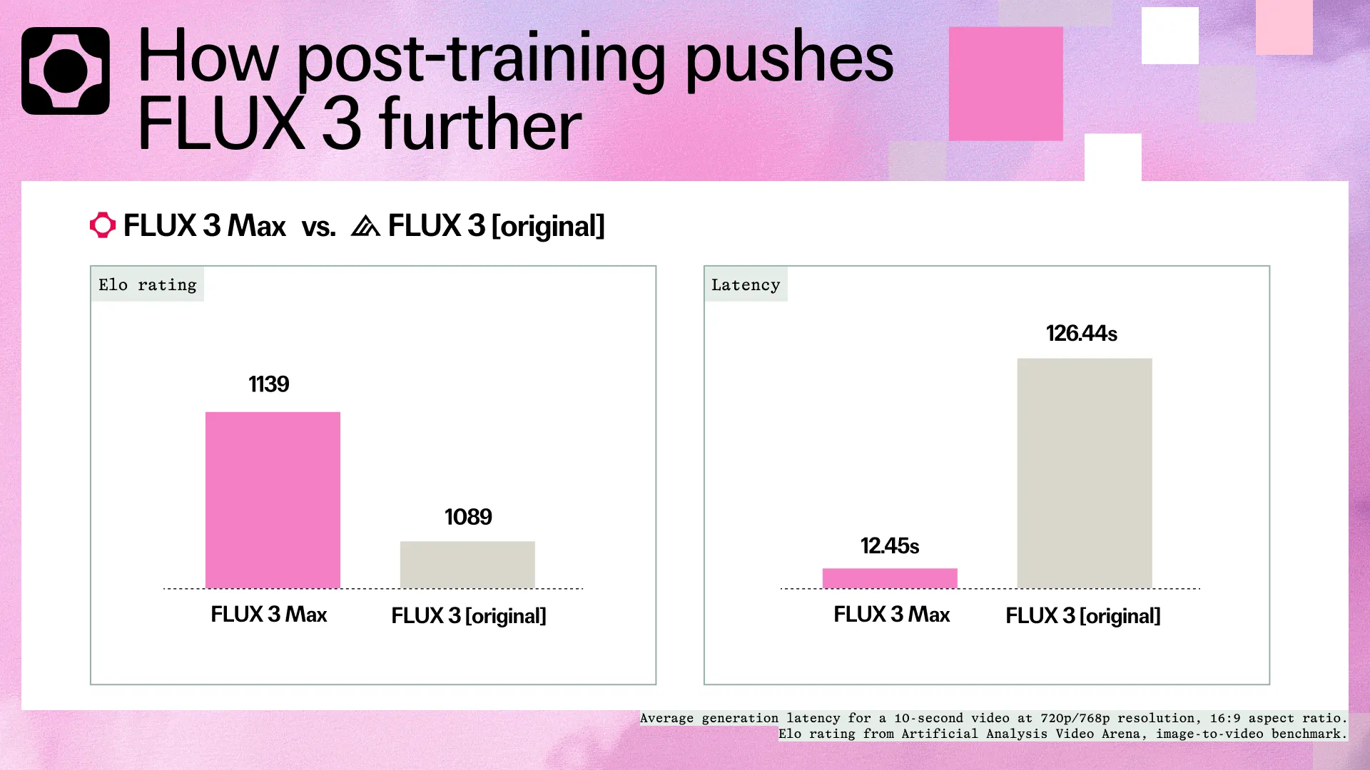 FLUX 3 Max against the original FLUX 3: Elo 1139 vs 1089, latency 12.45s vs 126.44s