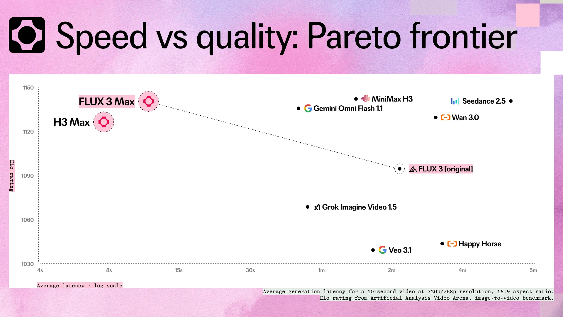 Speed vs quality Pareto chart: FLUX 3 Max and H3 Max top left, other video models slower