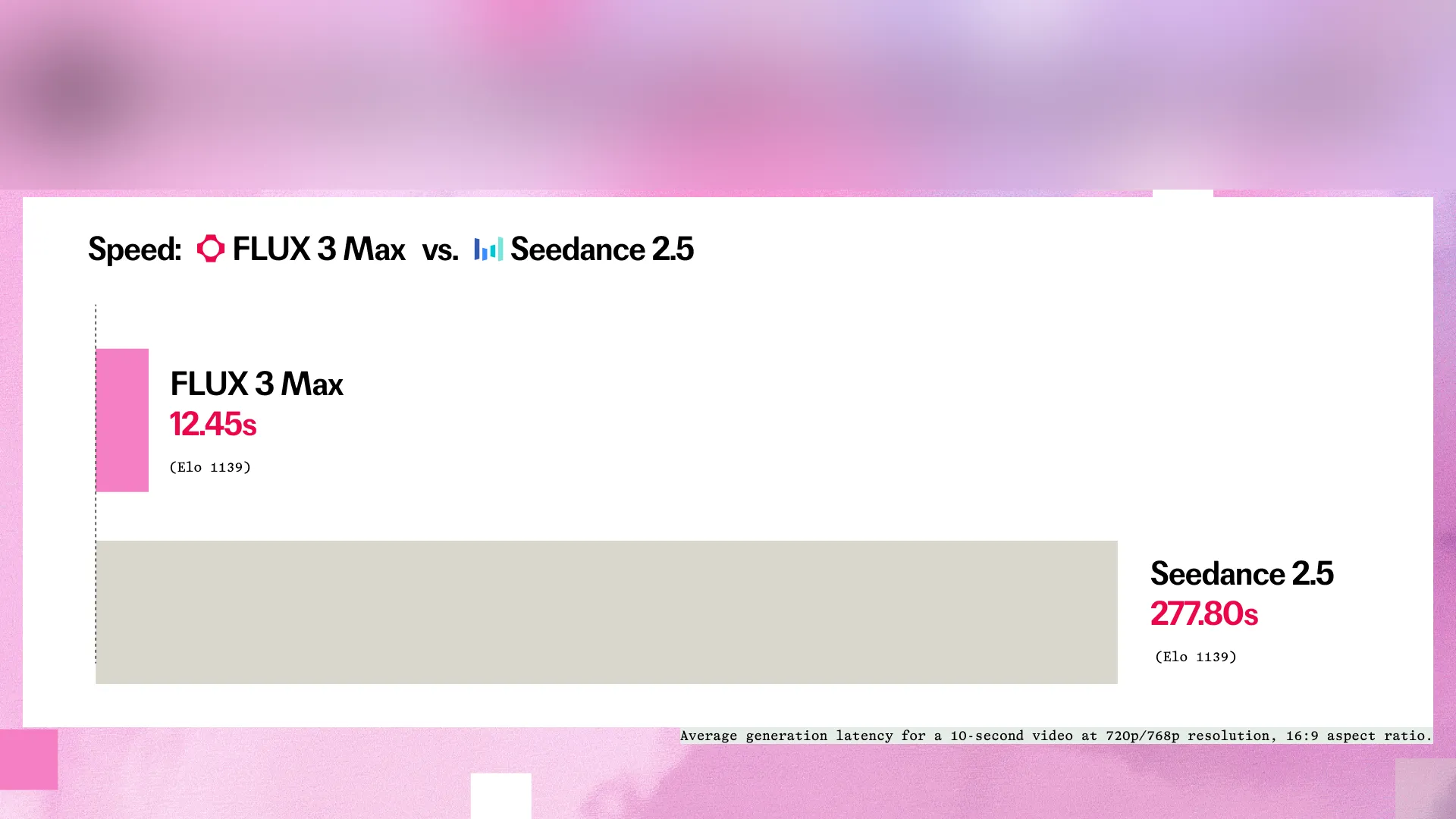 Speed comparison: FLUX 3 Max 12.45s against Seedance 2.5 277.80s, both at Elo 1139